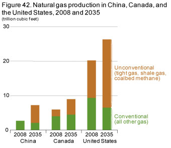 Figure 42. Natural gas production in China, Canada, and the United States, 2008 and 2035.