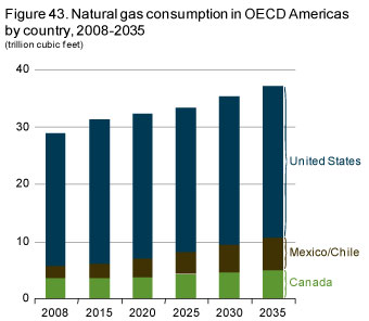 Figure 43. Natural gas consumption in OECD Americas by country, 2008-2035.