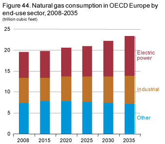 Figure 44. Natural gas consumption in OECD Europe by end-use sector, 2008-2035.