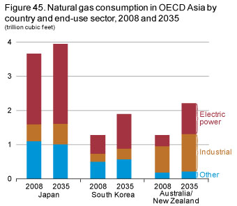 Figure 45. Natural gas consumption in OECD Asia by country and end-use sector, 2008 and 2035.