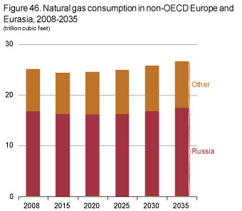 Figure 46. Natural gas consumption in non-OECD Europe and Eurasia, 2008-2035.