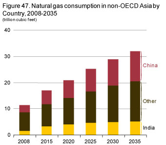 Figure 47. Natural gas consumption in non-OECD Asia by Country, 2008-2035.
