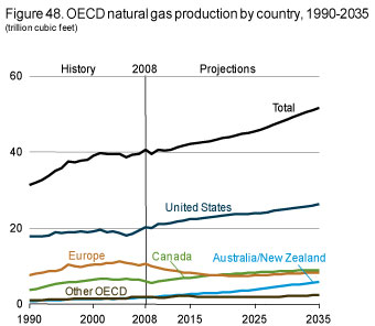 Figure 48. OECD natural gas production by country, 1990-2035.