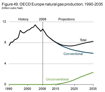 Figure 49. OECD Europe natural gas production 1990-2035.