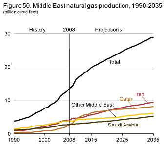 figure 50. Middle East natural gas production, 1990-2035.