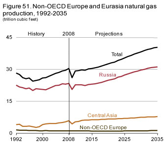 Figure 51. Non-OECD Europe and Eurasia natural gas production, 1992-2035.
