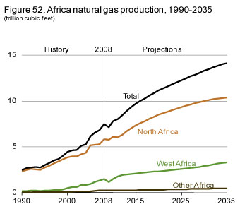 Figure 52. Africa natural gas production, 1990-2035.