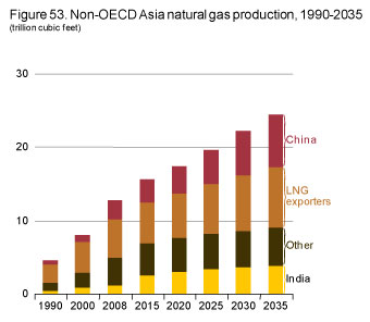 Figure 53. Non-OECD Asia natural gas production, 1990-2035.