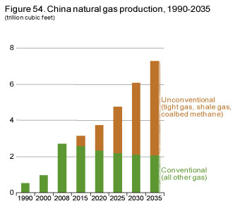 figure 54. China natural gas production, 1990-2035.