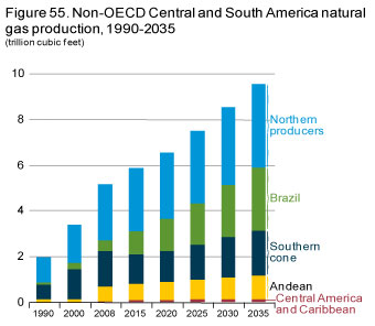 Figure 55. Non-OECD Central and South America natural gas production, 1990-2035.