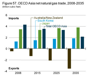Figure 57. OECD Asia net natural gas trade, 2008-2035.
