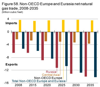 Figure 58. Non-OECD Europe and Eurasia net natural gas trade, 2008-2035.