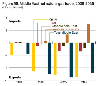 Figure 59. Middle East net natural gas trade, 2008-2035.