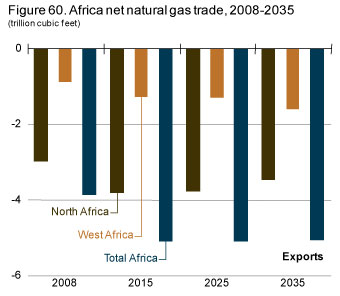 Figure 60. Africa net natural gas trade, 2008-2035.