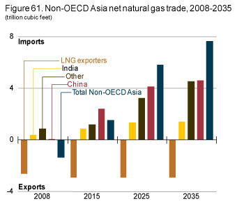 Figure 61. Non-OECD Asia net natural gas trade, 2008-2035.