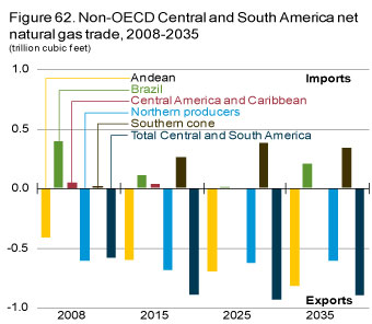 Figure 62. Non-OECD Central and South America net natural gas trade, 2008-2035.