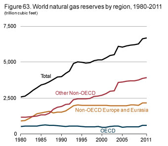 Figure 63. World natural gas reserves by region, 1980-2011.