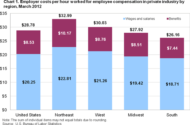 Chart 1. Employer costs per hour worked for employee compensation in private industry by region, March 2011