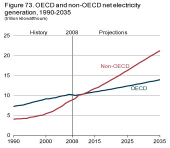 Figure 73. OECD and non-OECD net electricity generation, 1990-2035.