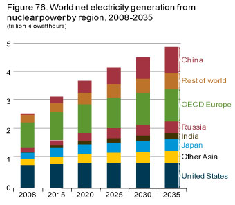 Figure 76. World net electricity generation from nuclear power by region, 2008-2035.