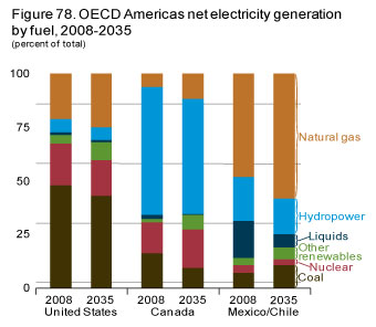 Figure 78. OECD Americas net electricity generation by fuel, 2008-2035.