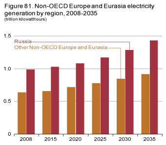 Figure 81. Non-OECD Europe and Eurasia electricity generation by region, 2008-2035.