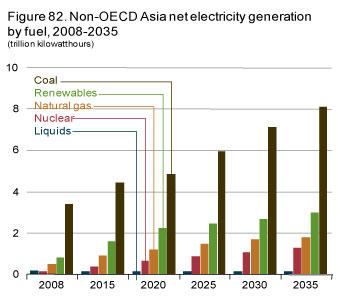 Figure 82. Non-OECD Asia net electricity generation by fuel, 2008-2035.