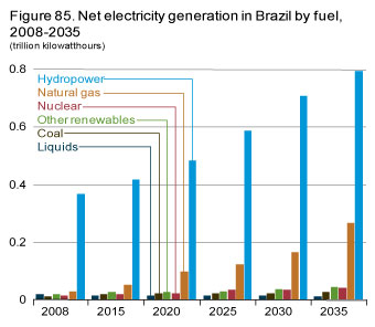 Figure 85. Net electricity generation in Brazil by fuel, 2008-2035.