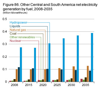 Figure 86. Other Central and South America net electricity generation by fuel, 2008-2035.
