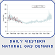 Daily Western Natural Gas Demand