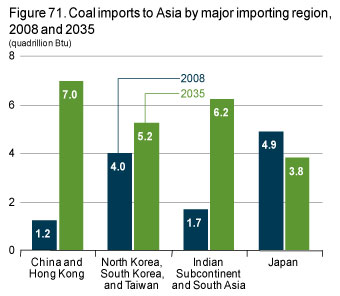 Figure 71. Coal imports to Asia by major importing region, 2008 and 2035.