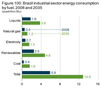 Figure 100. Brazil industrial sector energy consumption by fuel, 2008 and 2035.