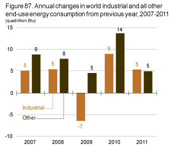 Figure 87. Annual changes in world industrial and all other end-use energy consumption from previous year, 2007-2011.