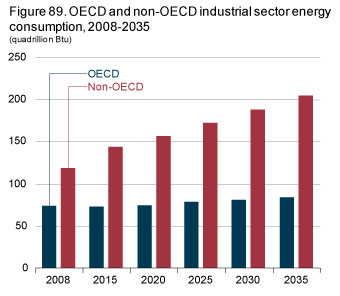 Figure 89. OECD and non-OECD industrial sector energy consumption, 2008-2035.