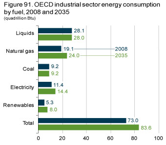 Figure 91. OECD industrial sector energy consumption by fuel, 2008 and 2035.