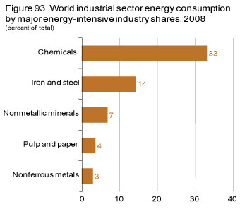 Figure 93. World industrial sector energy consumption by major energy-intensive industry shares, 2008.