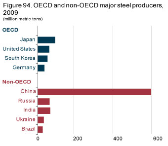 Figure 94. OECD and non-OECD major steel producers, 2009.