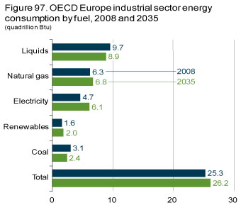 Figure 97. OECD Europe industrial sector energy consumption by fuel, 2008 and 2035.
