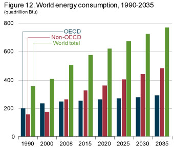 Figure 12. World energy consumption, 1990-2035.