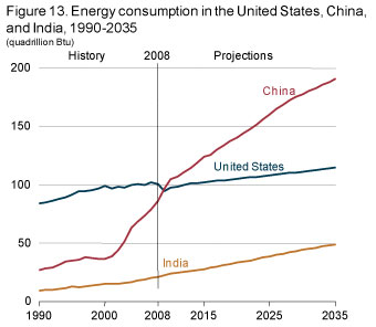 Figure 13. Energy consumption in the United States, China, and India, 1990-2035.