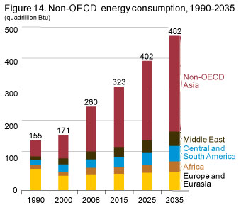 Figure 14. Non-OECD energy consumption, 1990-2035.