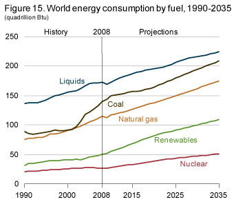 Figure 15. World energy consumption by fuel, 1990-2035.
