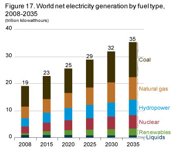Figure 17. World net electricity generation by fuel type, 2008-2035.