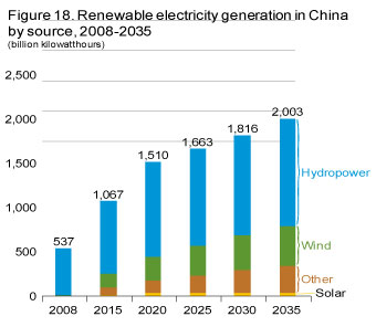 Figure 18. Renewable electricity generation in China by source, 2008-2035.
