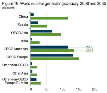 Figure 19. World nuclear generating capacity, 2008 and 2035.