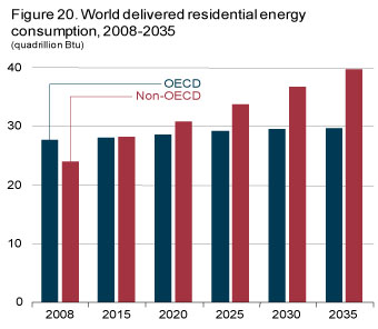 Figure 20. World delivered residential energy consumption, 2008-2035.