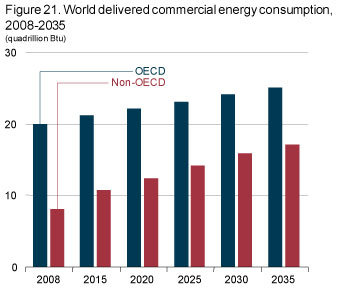 Figure 21. World delivered commercial energy consumption, 2008-2035.