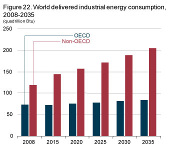 Figure 22. World delivered industrial energy consumption, 2008-2035.