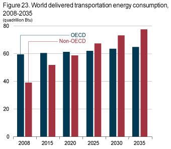 Figure 23. World delivered transportation energy consumption, 2008-2035.