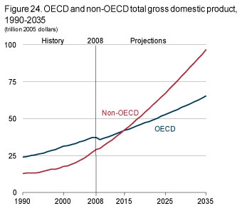 Figure 24. OECD and non-OECD total gross domestic product, 1990-2035.